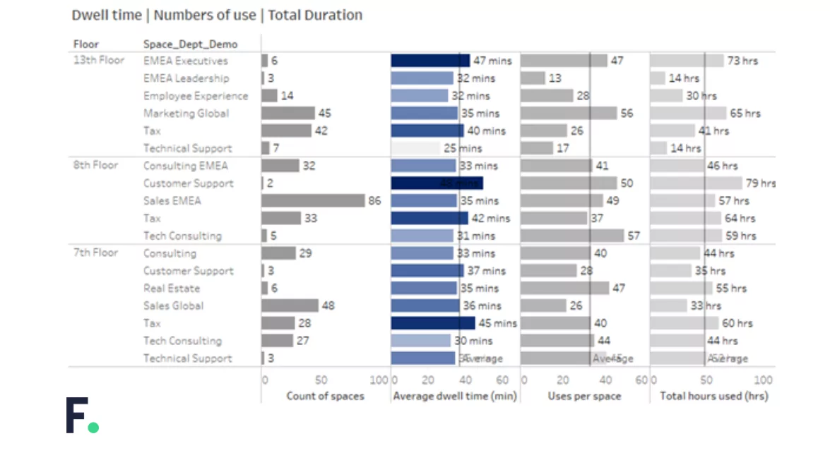 Office Design Optimisation: Leveraging Dwell Time Analytics - Freespace
