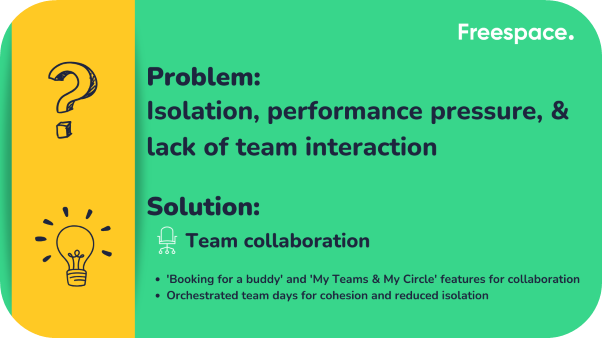 Problem at work: Isolation, performance pressure, and lack of team interaction
Solution to reduce office anxiety: Team collaboration